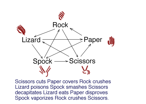 Rock,Paper,Scissors,Lizard,Spock